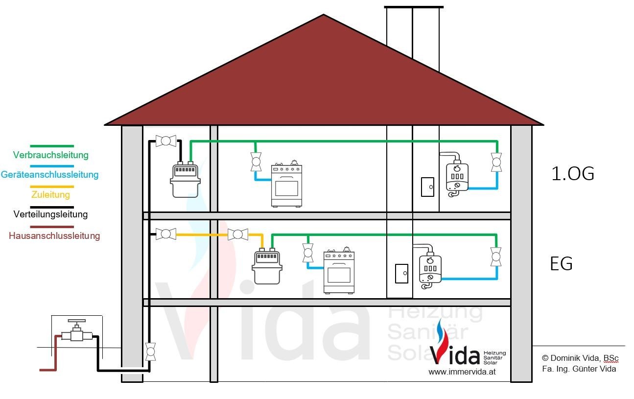 GK71 Überprüfung Gas-Leitungsanlagen